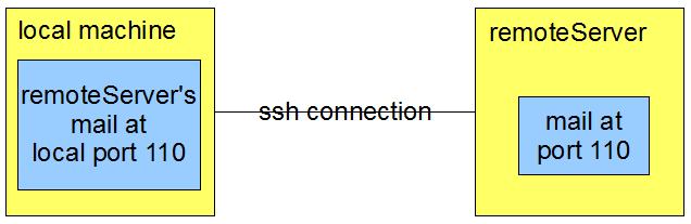 SSH connection